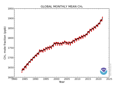 全球甲烷浓度。