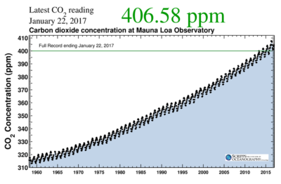 在地球大气中二氧化碳浓度的上升迅速测量以来近60年前,从316年的1958 ppm (ppm)今天超过400 ppm。几个世纪以前(水平保持稳定在280 ppm左右。)