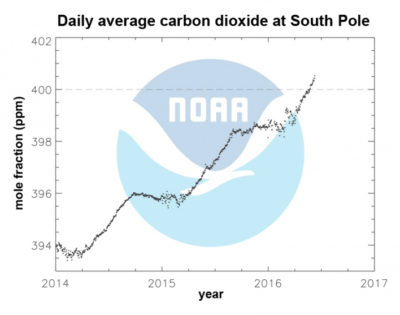 大气中二氧化碳的浓度超过了去年的400 ppm在南极。