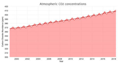 同时,大气二氧化碳浓度持续稳步上升,增长了大约3 ppm在2015年和2016年,在2017年估计为2.5 ppm。