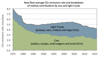 图表数据来源于EPA燃料经济趋势报告(2016)，假设每辆车平均每年行驶12,000英里。
