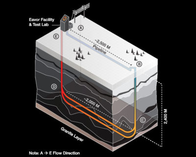 艾弗尔循环地热系统不需要水泵来运行，热水自然上升到地表，冷水自然下沉。