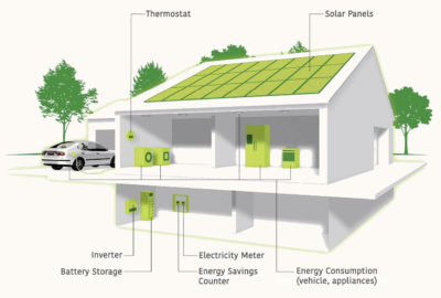 利用智能家居能源系统，太阳能电池板产生的能量存储在电池中并用于电器和充电电动车辆。