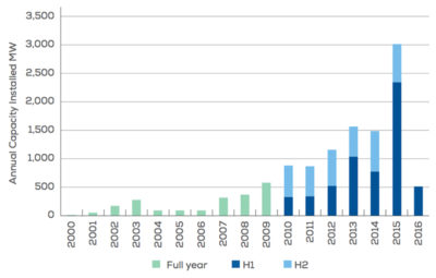 欧洲每年安装的海上风力发电能力，以兆瓦计。H1和H2代表每年上半年和下半年的安装情况。