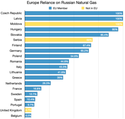 欧洲对俄罗斯天然气的依赖于2020年。并非每个欧洲国家都显示出来。