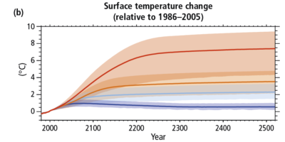 预计气温上升在不同的排放情况,延长到2500年。