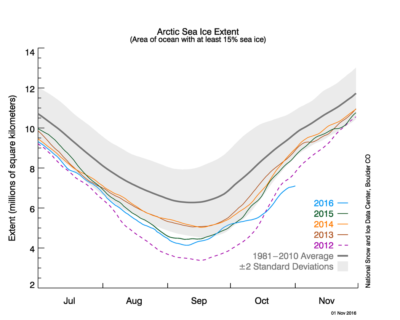 北极海冰范围截至2016年11月1日，与前几年相比，1981年的长期达到2010年平均值。