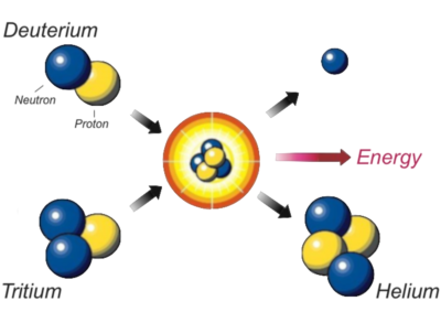 图描绘了核聚变的过程。