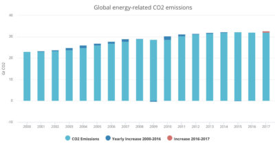 增长的全球能源相关的二氧化碳排放量(上图)已经放缓在过去的十年中,停滞不前的状况从2014年- 2016年和2017年仅增长1.4%。