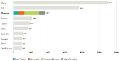 与世界上最大的能源消耗国家相比，全球IT行业2012年全球的电力消耗。