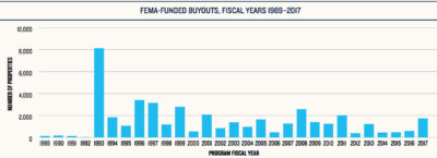 在过去30年中，FEMA资助的买断时间表。在美国中西部的历史洪水之后，收购在1993年达到顶峰。