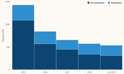 新的煤电管设备容量（浅蓝色）和开发（深蓝色），自2015年以来已下降三分之二。
