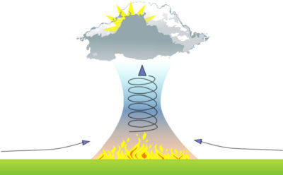火灾引发的雷暴是在野火烧得足够热时产生非常强烈的上升运动，称为上升气流时产生的。大量的烟雾颗粒给水滴提供了可以抓住的东西，导致突然出现大量的云柱。