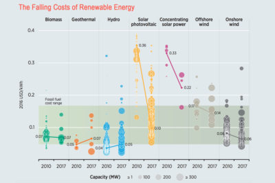 在2010年至2017年之间，可再生能源产生的电力成本在全球范围内暴跌，比化石燃料生成的电力（以绿色带显示）等于或便宜。
