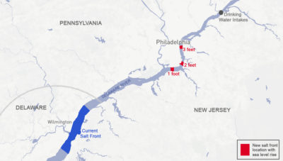 德拉瓦河目前的盐锋(深蓝色)位于主要饮水入口以南40英里处。海平面上升3英尺，它就会向上游移动到离进水口不到12英里的地方。