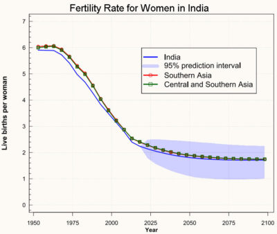 和南亚其他国家一样，印度妇女的生育率在最近几十年急剧下降。