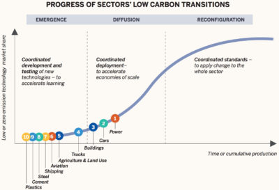 低碳技术的渗透进入市场之前熟悉的“s”型曲线,随着新技术的出现系统,它的扩散到广泛使用,然后重构整个市场的新系统。10个关键经济部门的脱碳,所示,仍处于早期阶段的过渡。