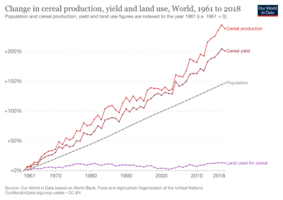 自绿色革命以来，农民在大致相同的土地上种植了更多的谷物。