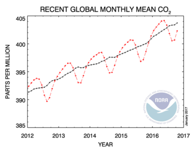 大气中二氧化碳的浓度超过400 ppm全球全年。